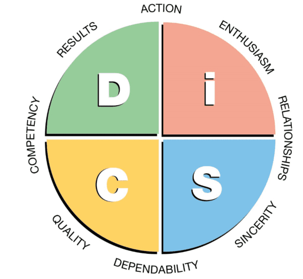 DiSC model image